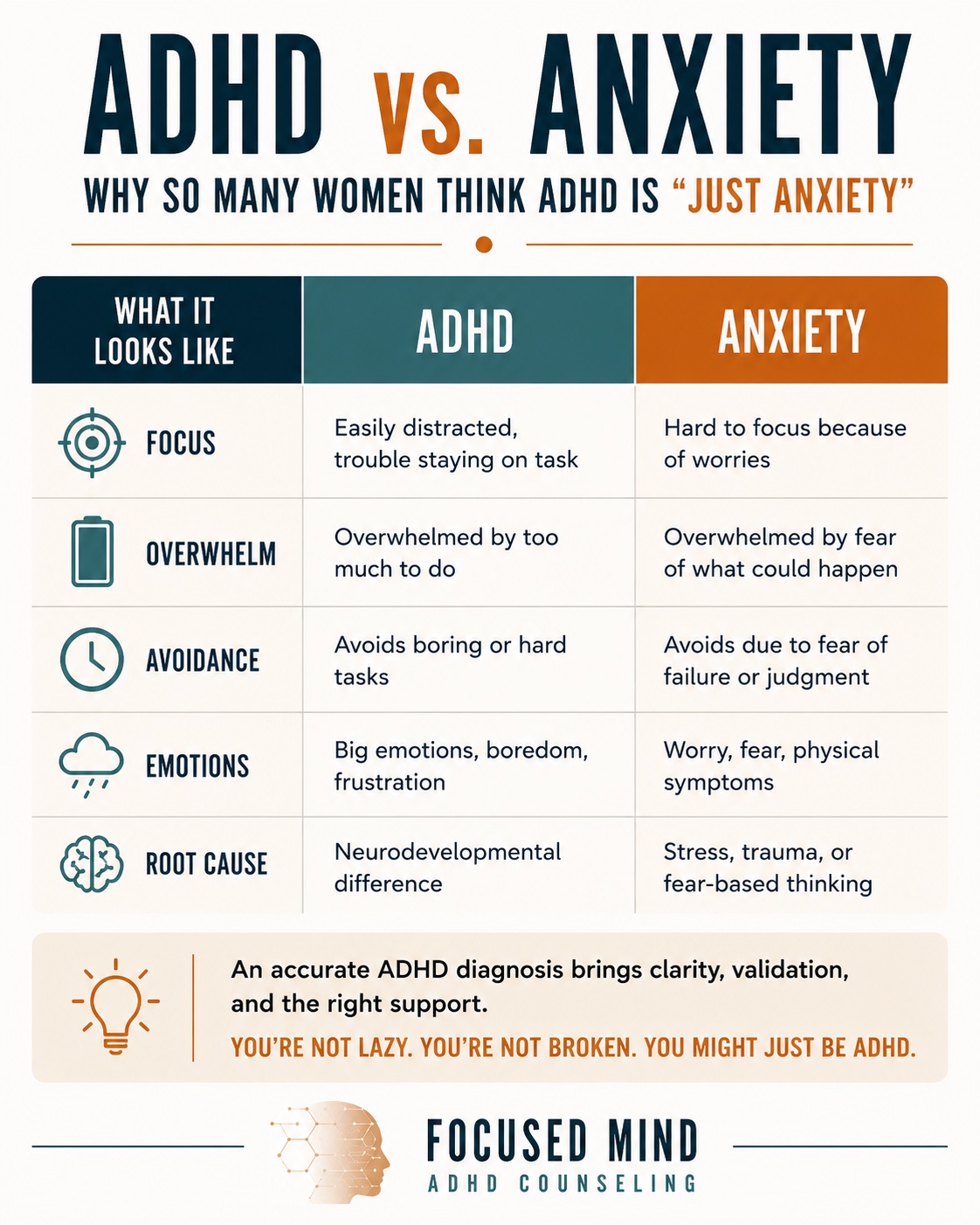 An infographic compares how ADHD and anxiety look across focus, overwhelm, avoidance, emotions, and root cause in women. Have always been told it's just anxiety, but something still feels like it doesn't quite add up? ADHD testing in Cleveland, OH, can help you get clarity.