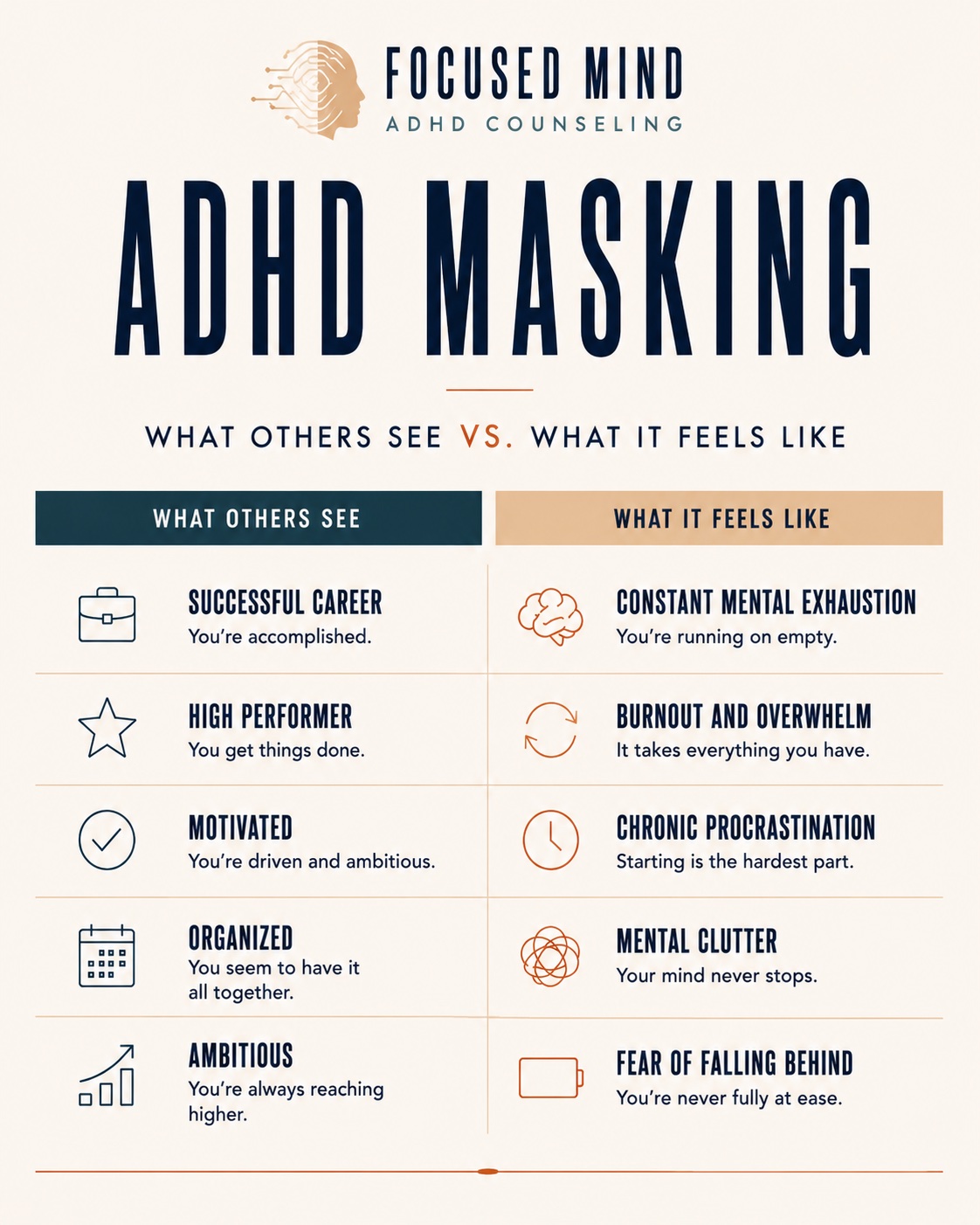 An infographic contrasts what others see in ADHD masking versus what it actually feels like. Does your ADHD masking make it harder to recognize when fear of failure is driving your behavior? ADHD testing in Cincinnati, OH, can help uncover what's really going on.
